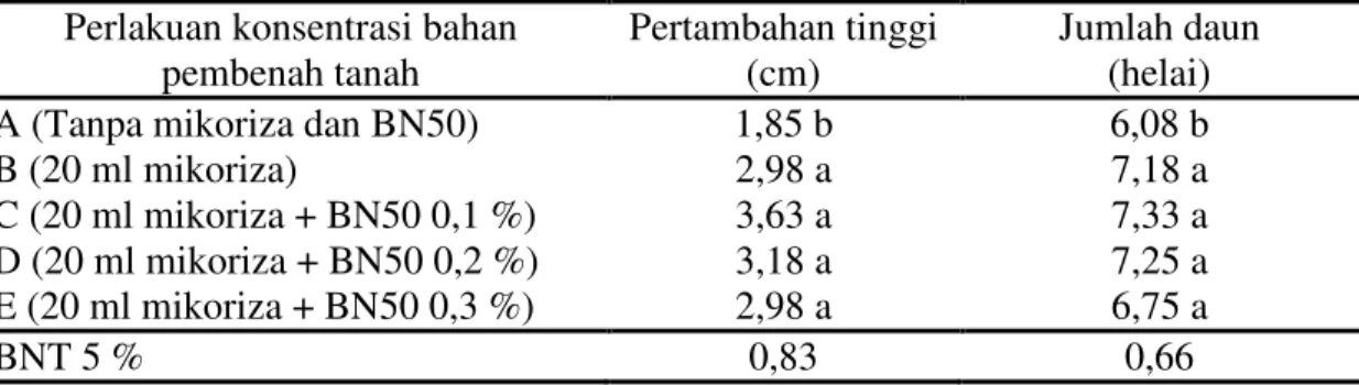 Tabel 2.   Rekapitulasi uji BNT pengaruh konsentrasi bahan pembenah tanah pada parameter  pertambahan tinggi dan jumlah daun 
