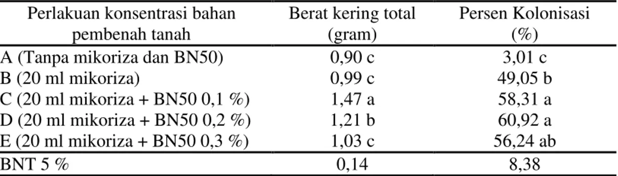 Tabel 4.   Rekapitulasi uji BNT pengaruh konsentrasi bahan pembenah tanah pada parameter  berat kering total dan persen kolonisasi 