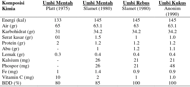 Tabel 2.2 Komposisi Kimia Umbi Talas Belitung per 100 g Bahan 