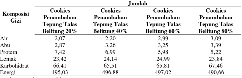 Tabel 2.5 Komposisi Gizi Cookies dengan Penambahan Berbagai Variasi Tepung Talas Belitung 