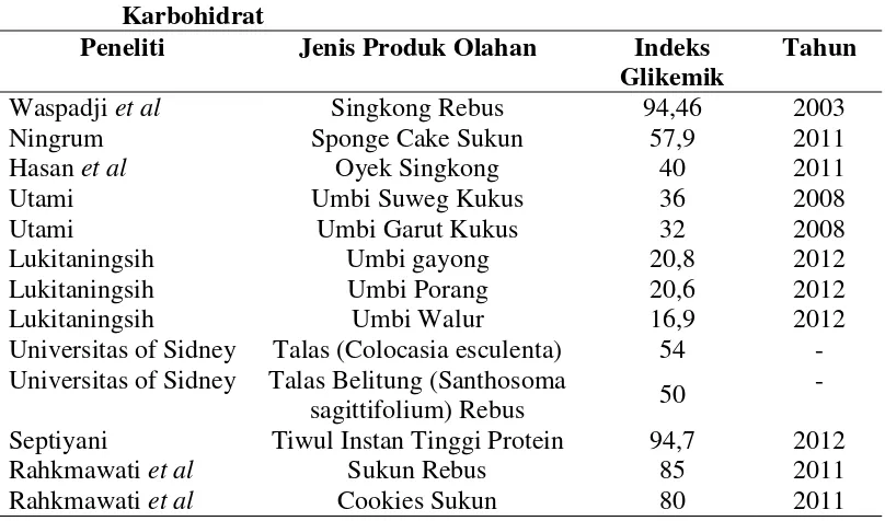 Tabel 2.1 Nilai Indeks Glikemik Beberapa Pengolahan Pangan Sumber 