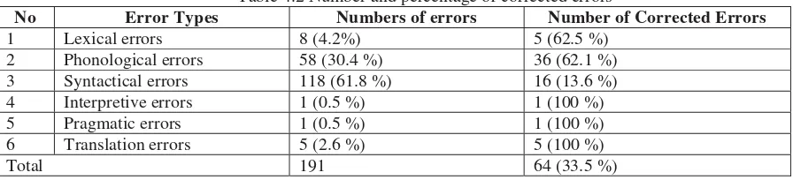 Table 4.2 Number and percentage of corrected errors