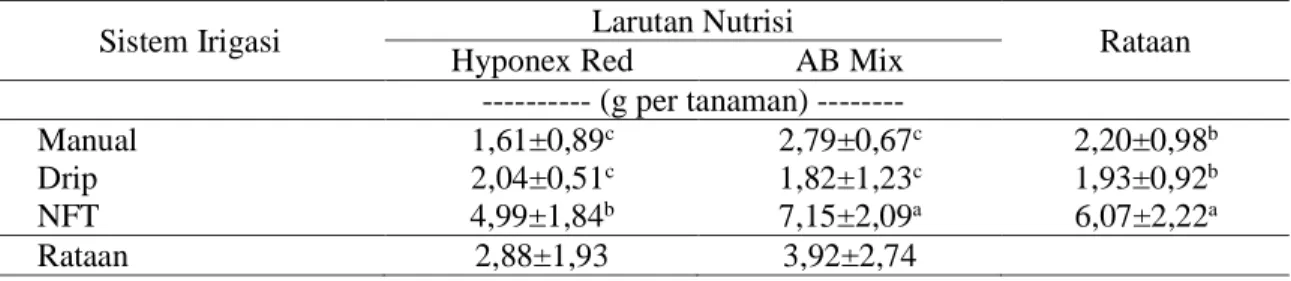 Tabel 1  Bobot  kering  tajuk  Pueraria  javanica  yang  diinokulasi  FMA  dengan  sistem  irigasi dan larutan nutrisi berbeda 