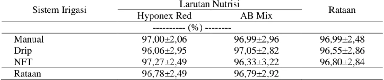 Tabel 3  Infeksi  akar  Pueraria  javanica  oleh  FMA  dengan  sistem  irigasi  dan  jenis  larutan nutrisi berbeda 