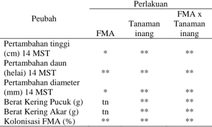Tabel 2   Rekapitulasi  hasil  analisis  ragam  semai  cendana terhadap peubah yang diamati 