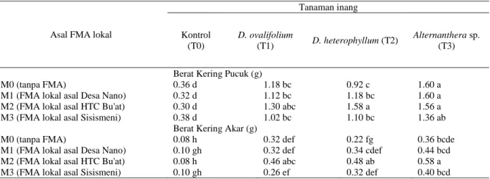 Tabel 4  Pengaruh  interaksi  FMA  dan  tanaman  inang  terhadap  BKP  dan  BKA  semai  cendana  umur  14  minggu  setelah tanam