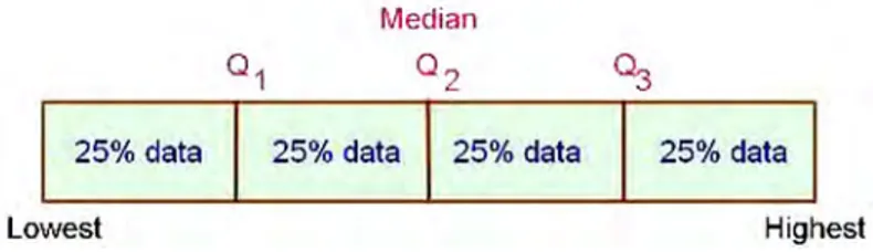 Gambar 4.5 Pembagian quartile range.