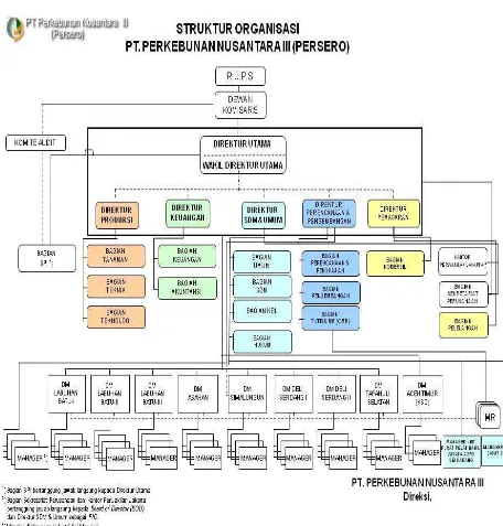 Gambar 2.2 Struktur Organisasi. 