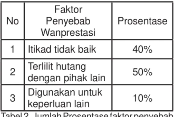 Tabel 2. Jumlah Prosentase faktor penyebab  debitur  wanprestasi  di  PT.  Arthabuana  Margausaha Finance cabang Surakarta.