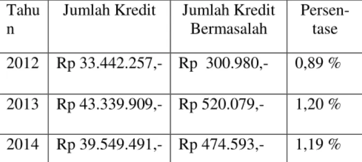 Tabel 1   Jumlah  Kredit  Bermasalah  Tahun    2012- 2012-2014 pada PT. BPR UMKM Jatim Cabang  Pacitan 