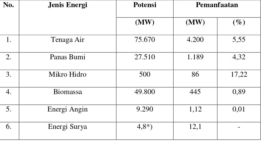 Tabel 2.1 Potensi Sumber Energi Terbarukan di Indonesia [2] 