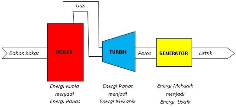 Gambar 2.1 Proses Konversi Energi pada PLTU 