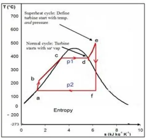 Gambar 2.3 Diagram T-s Siklus PLTU (Siklus Rankine) 