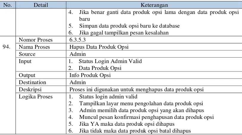 Tabel 3. 4 Kamus Data 