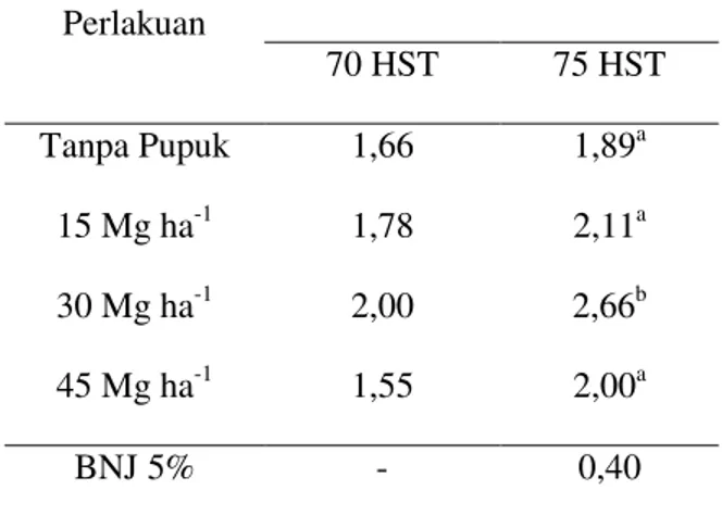 Tabel 1. NilaiRata-Rata Jumlah Buah Umur  Panen  70  HST  dan  75  HST  pada  Berbagai DosisPupuk Organik