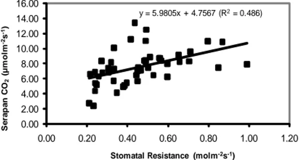 Gambar 7. Hubungan Antara Serapan CO 2  dan Stomatal Resistance pada Species 1 - 49