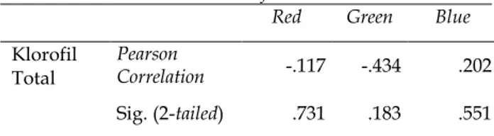 Tabel 2. Hasil Analisis Korelasi Pearson antara Klorofil  Total dan Nilai RGB Daun T. catappa 