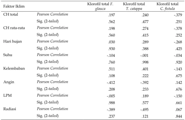 Tabel 4. Hasil Analisis Korelasi Kandungan Klorofil Total Ketiga Spesies dengan Iklim 