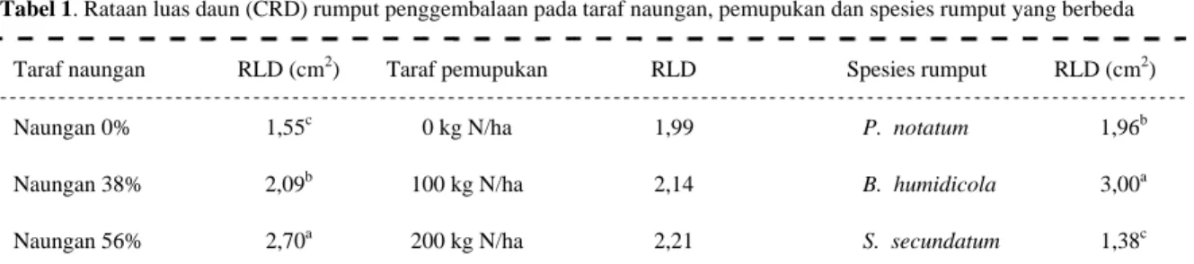 Tabel 1. Rataan luas daun (CRD) rumput penggembalaan pada taraf naungan, pemupukan dan spesies rumput yang berbeda  Taraf naungan  RLD (cm 2 )  Taraf pemupukan  RLD  Spesies rumput  RLD (cm 2 ) 