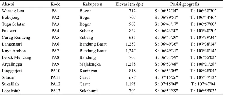 Tabel 1. Hasil eksplorasi aksesi pohpohan dari beberapa daerah di Jawa Barat