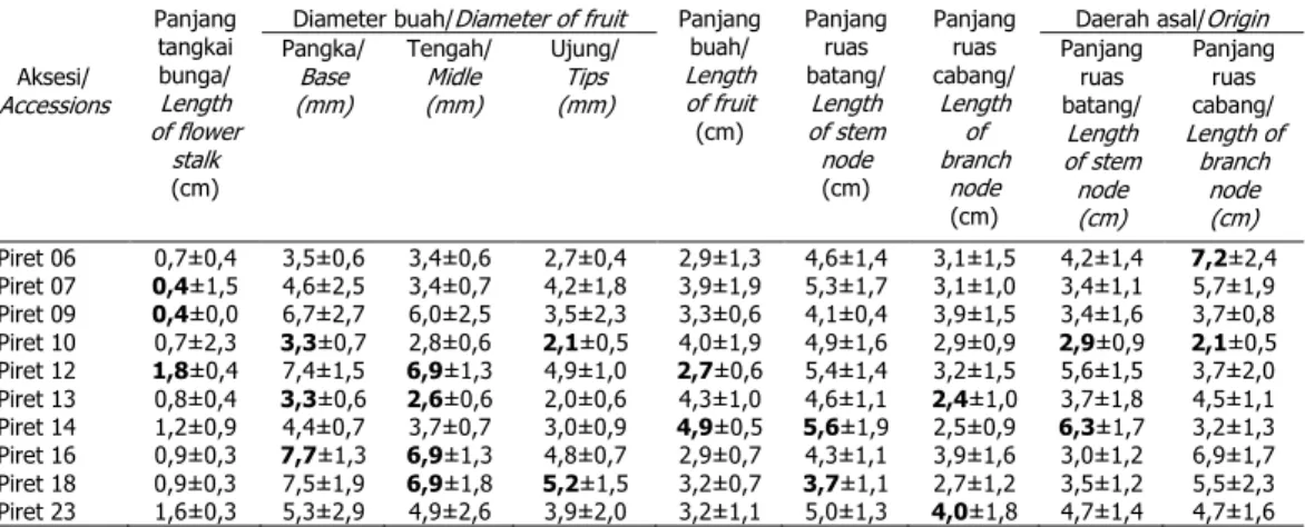 Tabel  2.  Karakteristik  morfologi  buah,  batang,  dan  cabang  10  nomor  aksesi  koleksi plasma nutfah cabe jawa di KP
