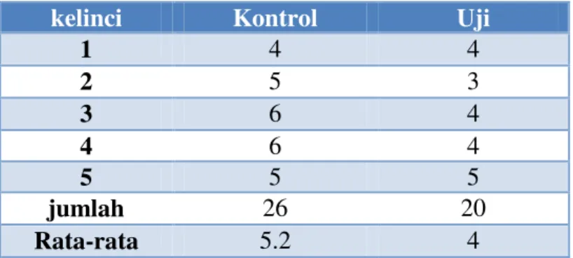 Tabel 2  Data Rata-rata Spermatosit 1 