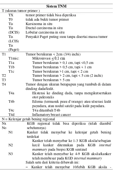 Tabel 2.1 Stadium kanker payudara berdasarkan sistem TNM UICC/AJCC   