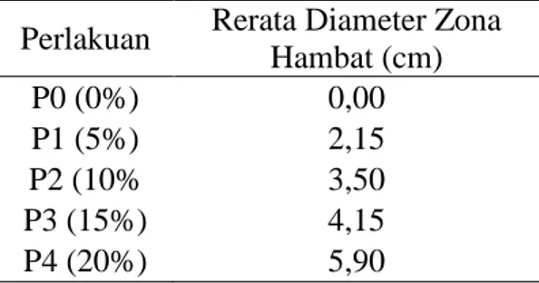 Tabel  4.  Hasil  uji  in  vitro  tepung  jintan  hitam 