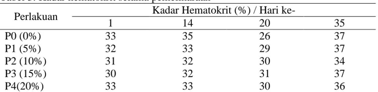 Tabel 3. Kadar hematokrit selama pemeliharaan 