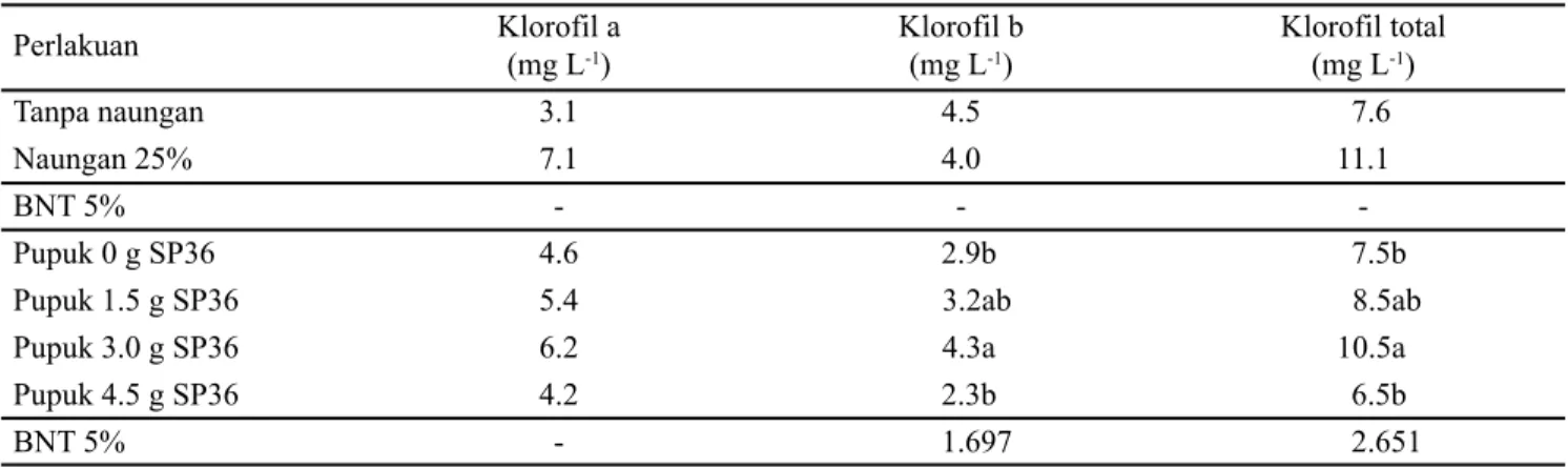 Tabel 1. Karakter agronomi dan bobot basah total tanaman selasih akibat perlakuan naungan dan pupuk fosfat pada umur 63  HST