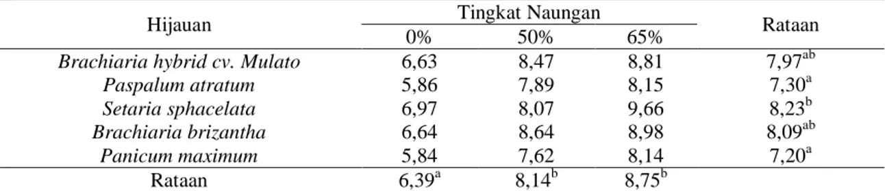 Tabel 5. Rerata protein kasar (%) spesies hijauan pada tingkat naungan berbeda 