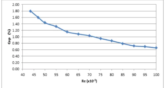 Gambar  15,  16  dan  17  memperlihatkan  bahwa  dari  ketiga  bilangan  Reynolds  yang  digunakan  pada  penelitian  ini,  menunjukkan  bahwa  perbandingan  putaran,  torsi  statis  dan  coefficient  of  power  memiliki  nilai  lebih  besar  dari  satu