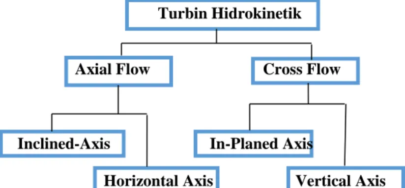 Gambar 2.3. Vertical Axis Turbine 