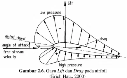Gambar 2.6. Gaya Lift dan Drag pada airfoil  (Erich Hau., 2000) 