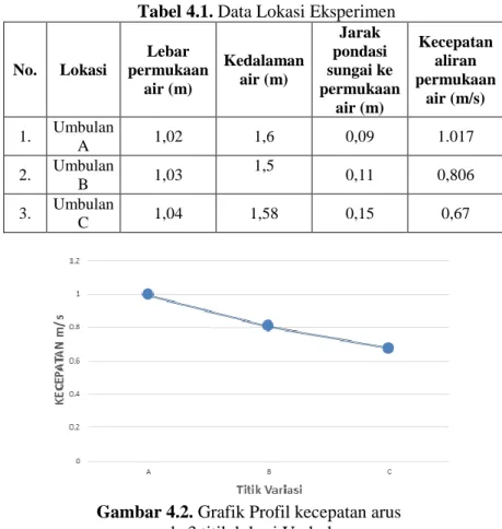 Tabel 4.1. Data Lokasi Eksperimen 