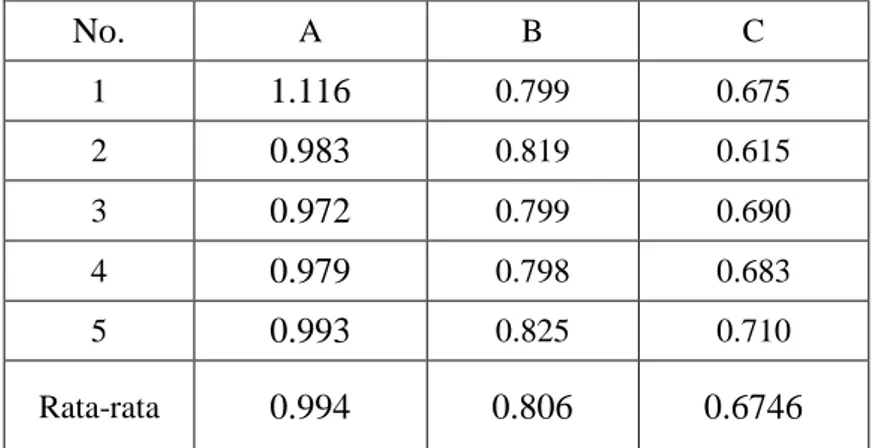 Tabel 4.2. Pengukuran variasi kecepatan Arus (m/s) 