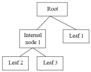 Gambar 2.4 Konsep Dasar Decision Tree 