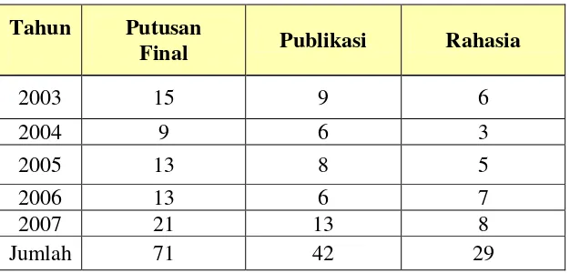 Tabel 1 : Perbandingan Putusan Akhir yang Dipublikasi dan Rahasia Tahun 2003–2007 