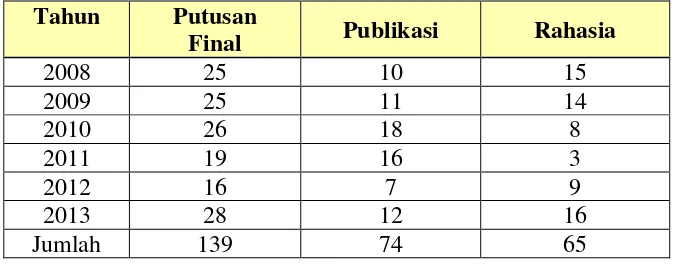 Tabel  2 : Perbandingan Putusan Akhir yang Dipublikasi dan Rahasia Tahun 2008-2013 