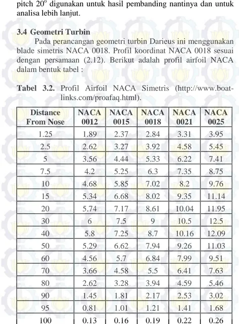 Tabel 3.2.  Profil Airfoil NACA Simetris  (http://www.boat- (http://www.boat-links.com/proafaq.html)