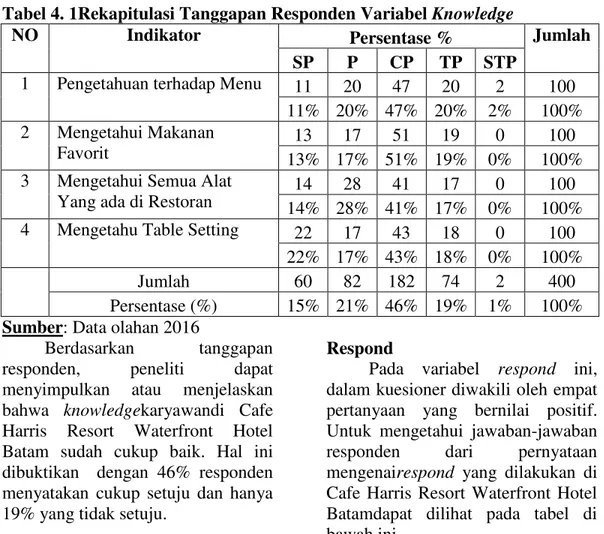 Tabel 4. 2Rekapitulasi Tanggapan Responden Variabel Respond 
