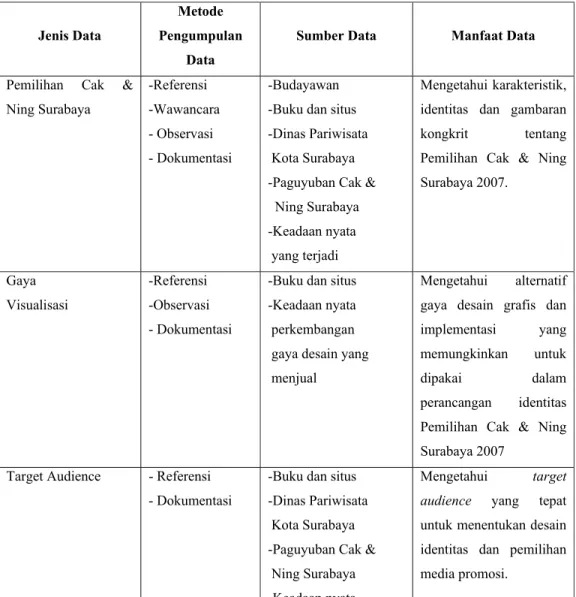 Tabel 1.2. Metode pengumpulan data 