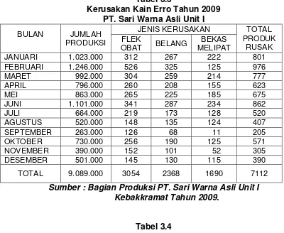 Tabel 3.3 Kerusakan Kain Erro Tahun 2009 