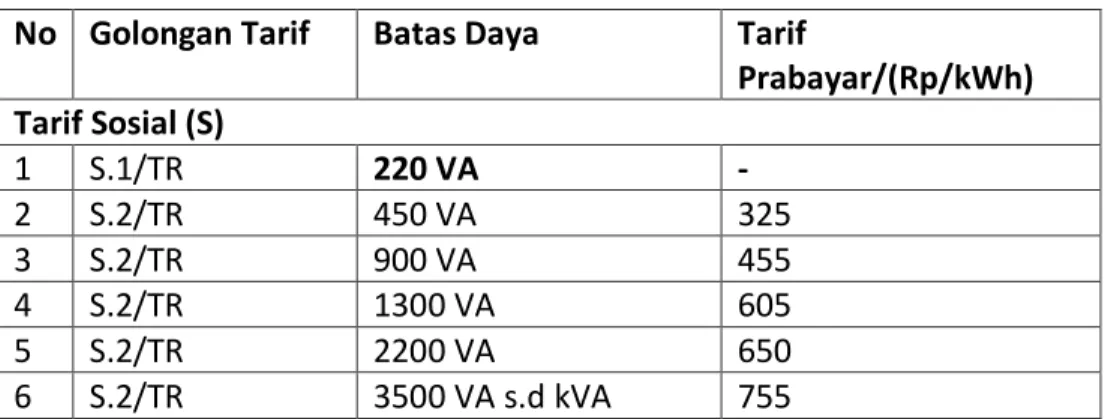 Tabel 1.1 Tarif Dasar Listrik tahun 2016 