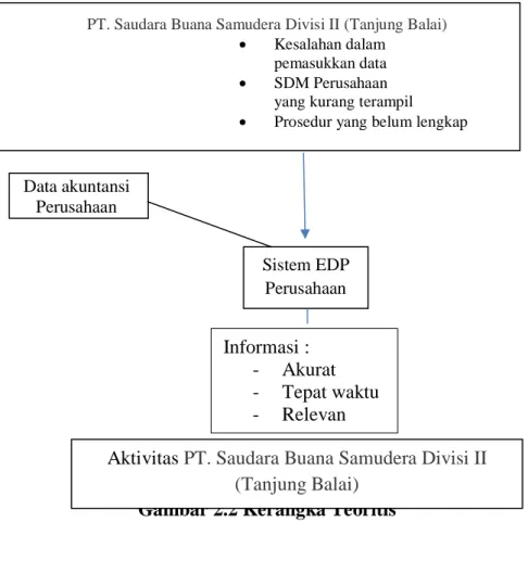 Gambar 2.2 Kerangka Teoritis 