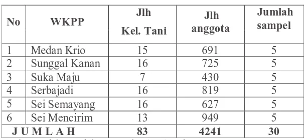 Tabel 3. Populasi Sampel di Kecamatan Sunggal 