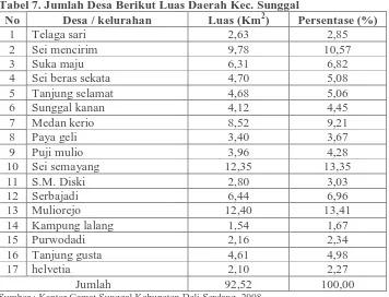 Tabel 7. Jumlah Desa Berikut Luas Daerah Kec. Sunggal No Desa / kelurahan Luas (Km2) Persentase (%) 