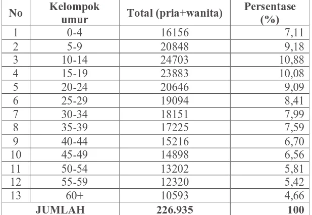 Tabel 8. Jumlah Penduduk Menurut Kelompok Umur di Kecamatan Sungal Tahun 2008. Kelompok Persentase 