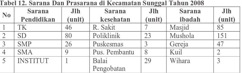 Tabel 11. Tata Guna Lahan Di Kecamatan SunggalTahun 2008 No Persawahan % lahan kering 
