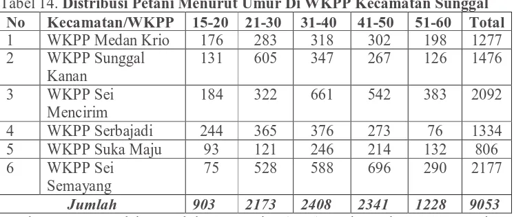 Tabel 14. Distribusi Petani Menurut Umur Di WKPP Kecamatan Sunggal No Kecamatan/WKPP 15-20 21-30 31-40 41-50 51-60 Total 